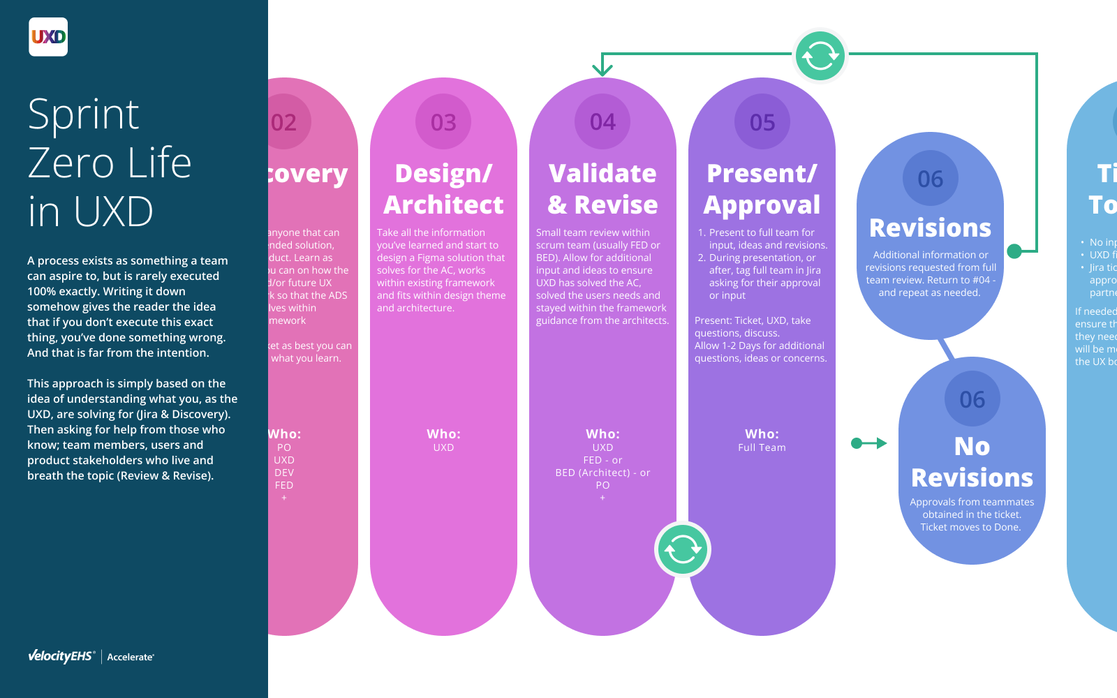 UX Process / Sprint Zero Kanban Flow
