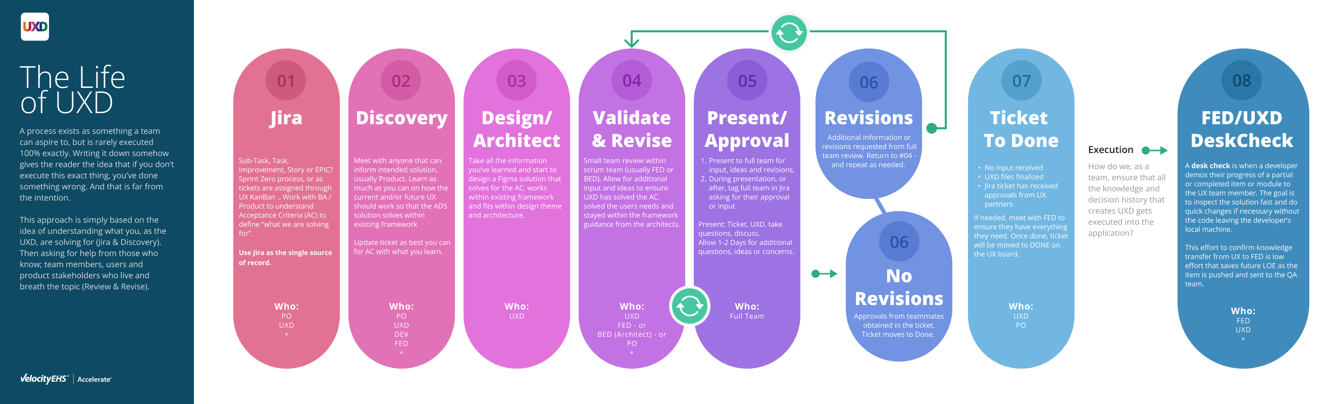 The Life of UXD — an 8-step process flow from Jira ticket to FED/UXD desk check