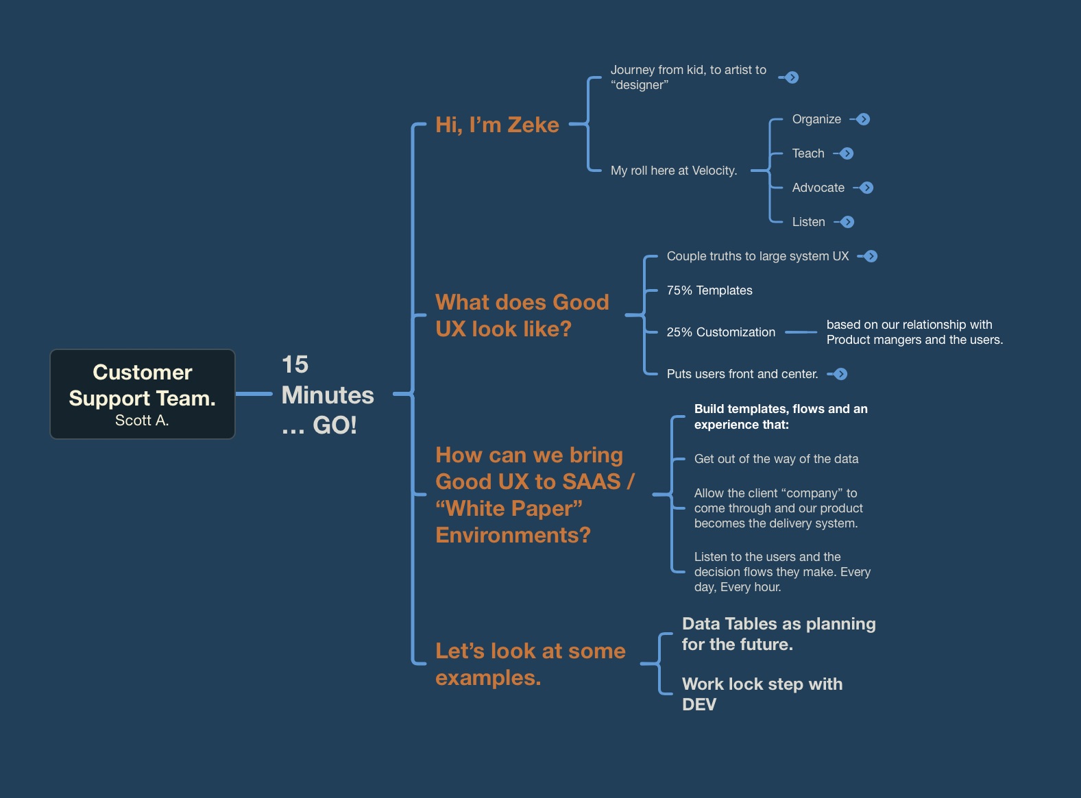 Mind map planning the Customer Support team pitch