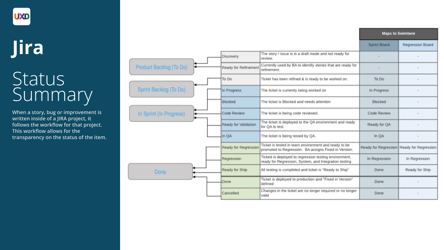Reference slide titled "Jira / Important Parts" explaining ticket summary format, Figma-linked attachments, and definitions for the user story, acceptance criteria, and notes fields