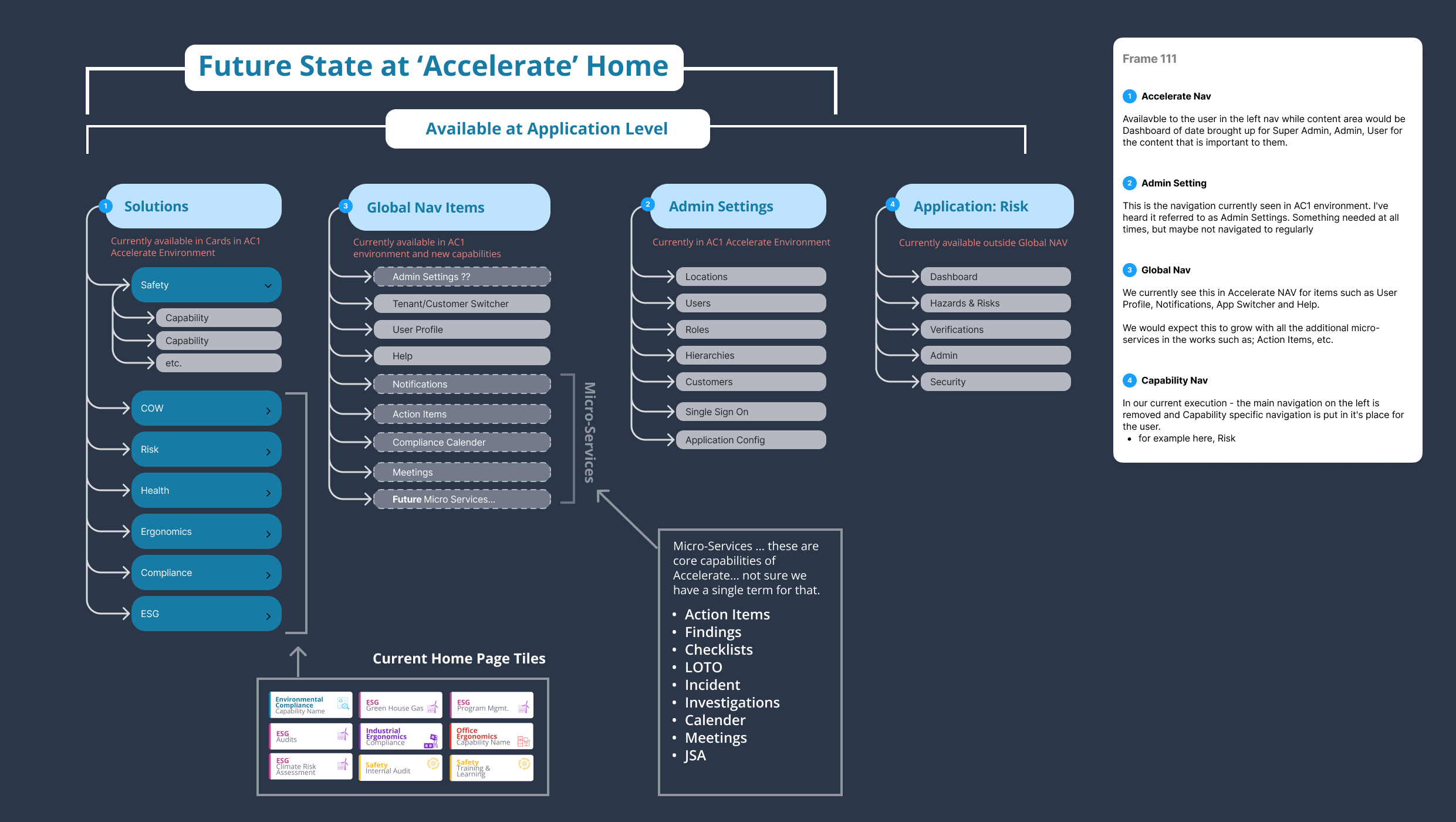 Accelerate Navigation — Early Future-State Draft