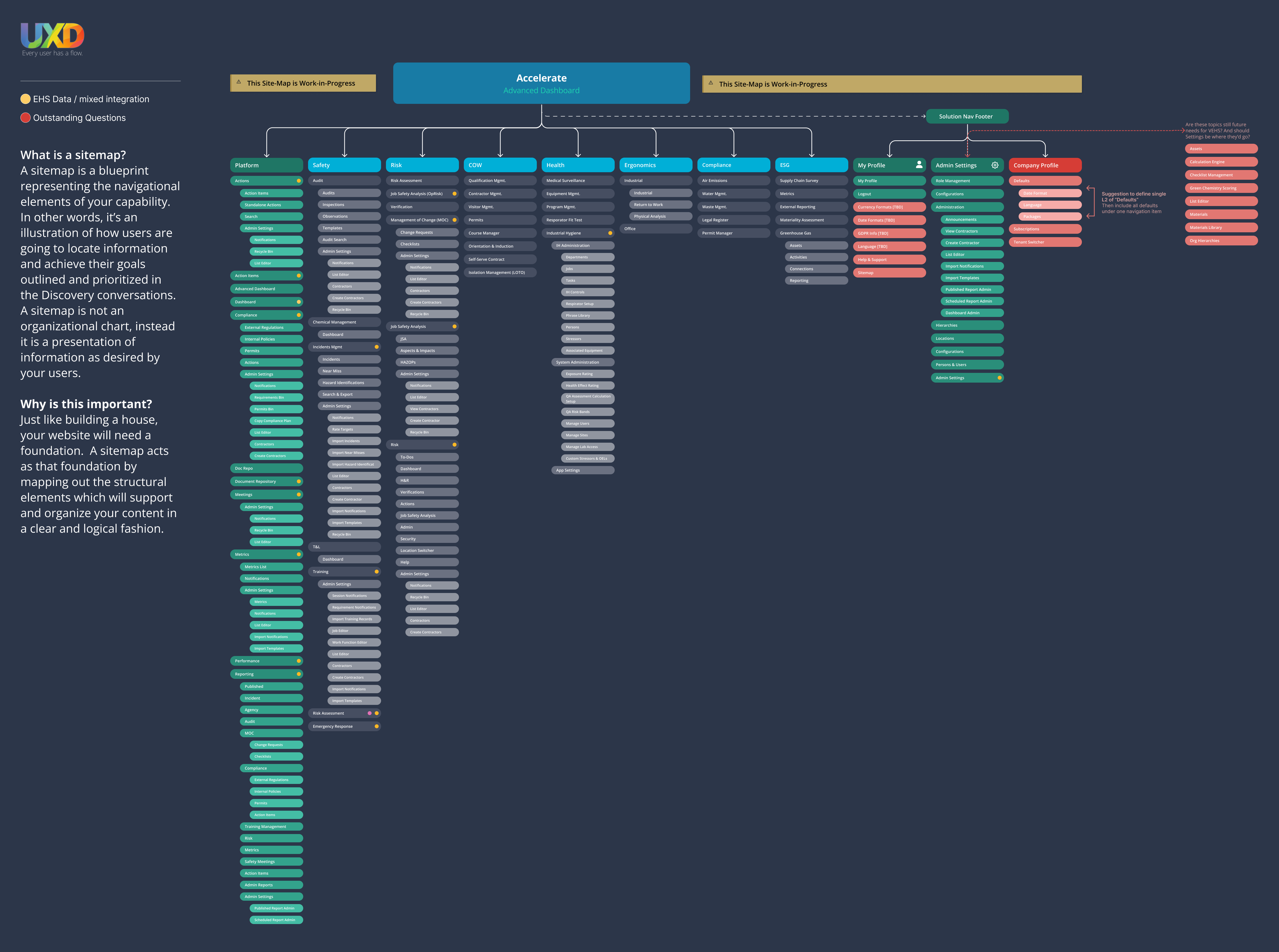 Accelerate Navigation — Full Offering Sitemap